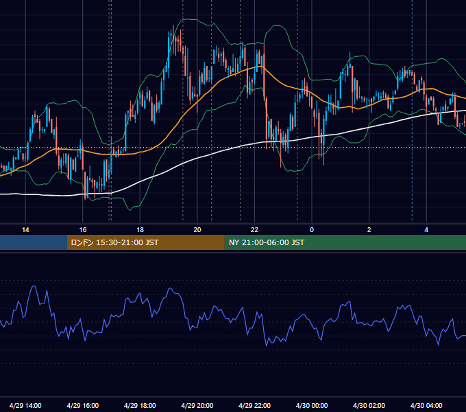 2010年4月29日（木） EUR/USD 5分足チャート