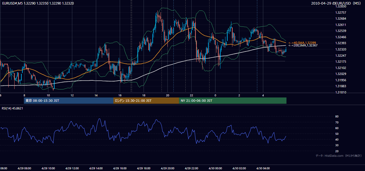 2010-04-29(木) EUR/USD 5分足チャート