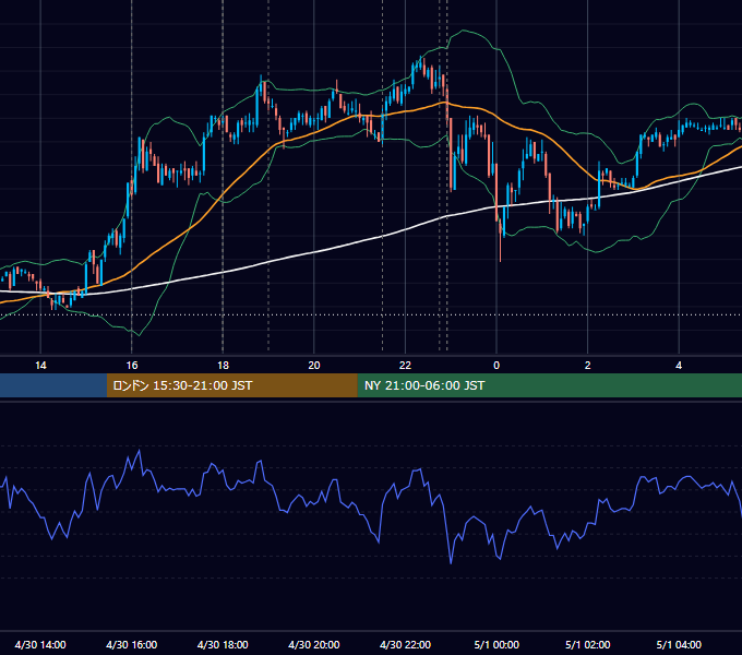 2010年4月30日（金） EUR/USD 5分足チャート