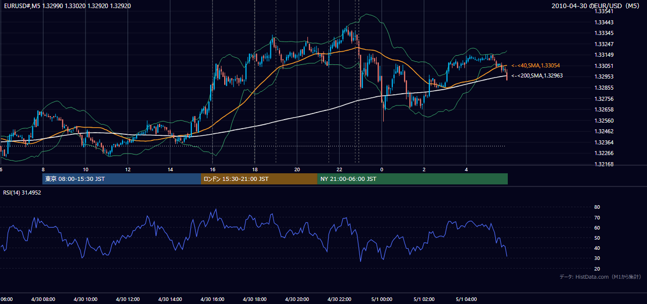 2010年4月30日（金） EUR/USD 5分足チャート