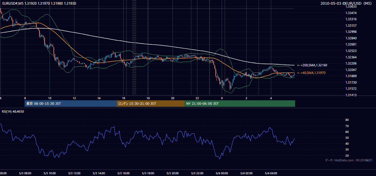 2010年5月3日(月) EUR/USD 5分足チャート