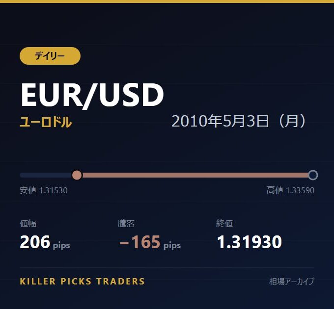 EUR/USD 2010年5月3日（月） 値幅206pips