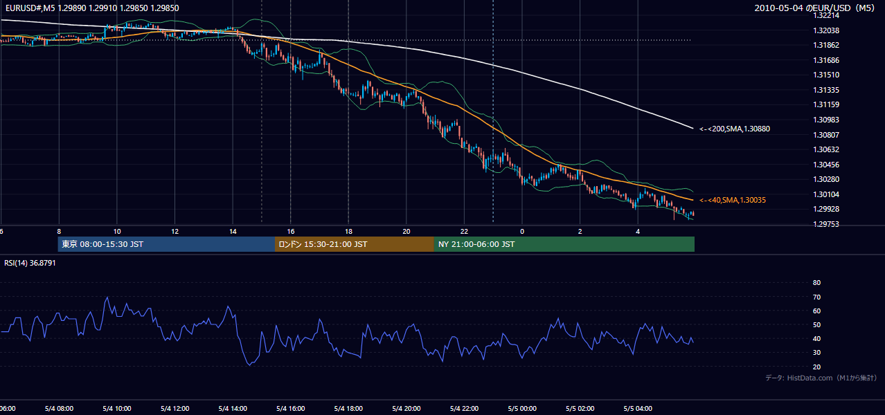 2010年5月4日（火） EUR/USD 5分足チャート