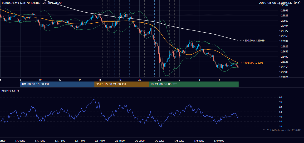 2010年5月5日（水） EUR/USD 5分足チャート