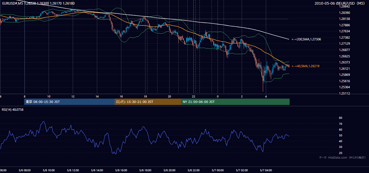 2010年5月6日（木） EUR/USD 5分足チャート