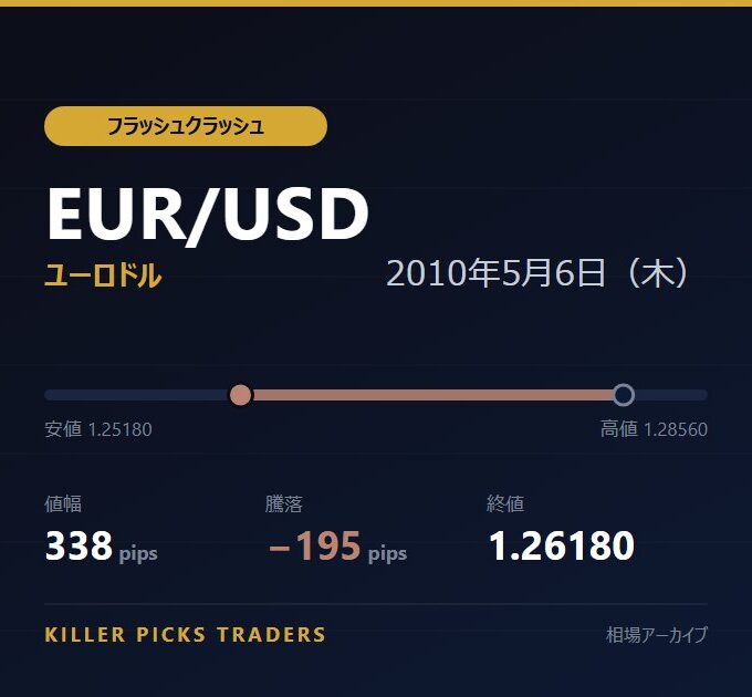 EUR/USD 2010年5月6日（木） 値幅338pips