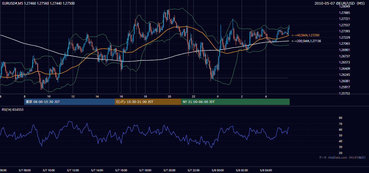 2010年5月7日(金) EUR/USD 5分足チャート
