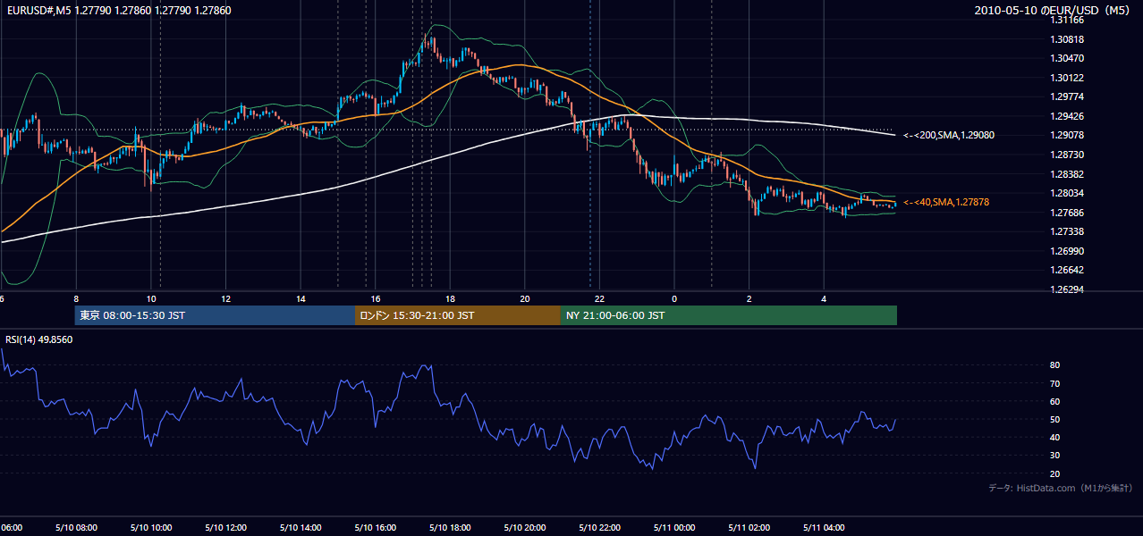2010年5月10日（月） EUR/USD 5分足チャート