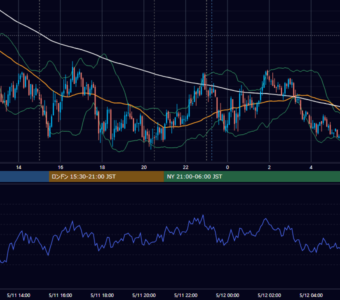 2010年5月11日（火） EUR/USD 5分足チャート