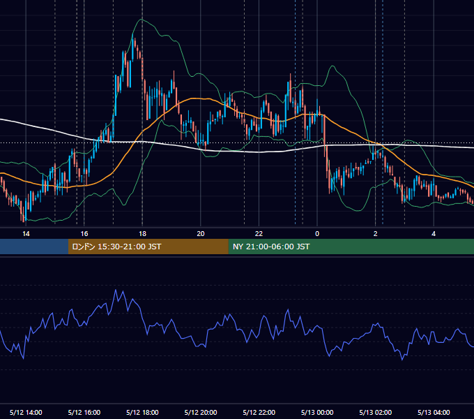 2010年5月12日（水） EUR/USD 5分足チャート
