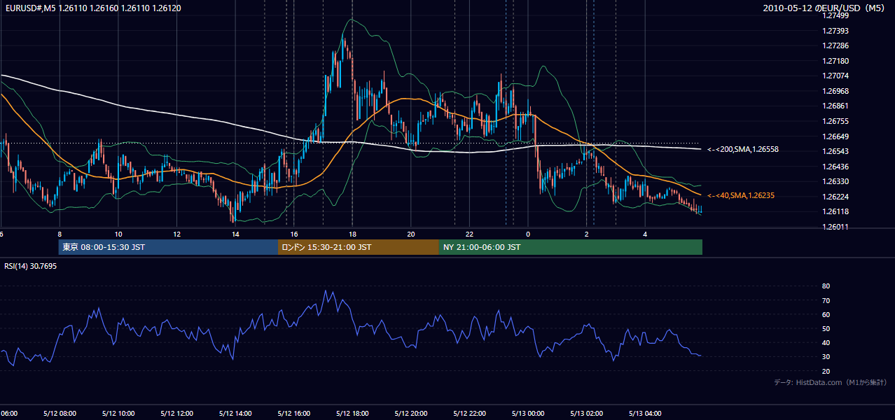 2010-05-12(水) EUR/USD 5分足チャート