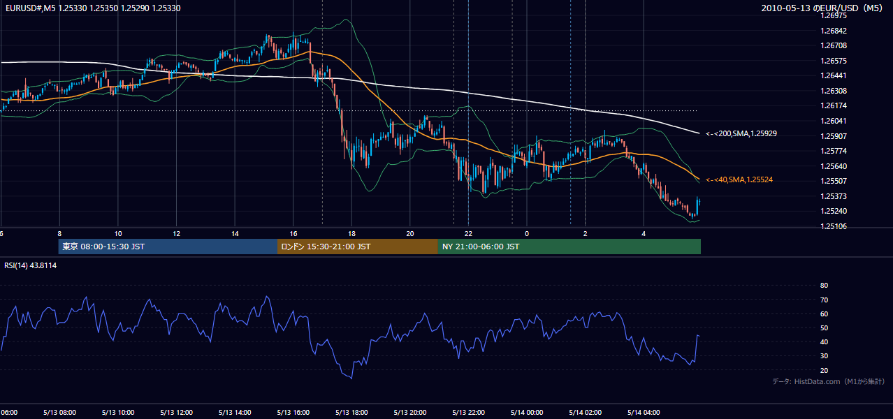 2010年5月13日（木） EUR/USD 5分足チャート