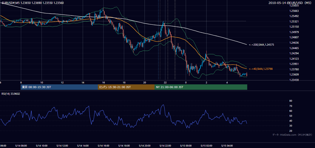2010年5月14日（金） EUR/USD 5分足チャート