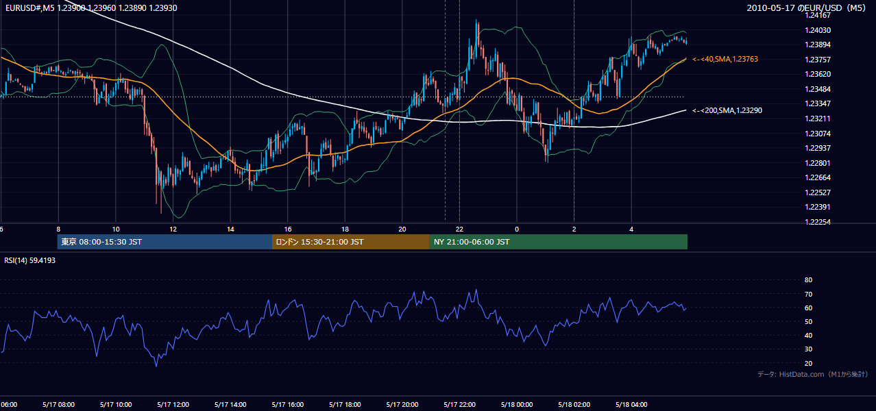 2010年5月17日（月） EUR/USD 5分足チャート