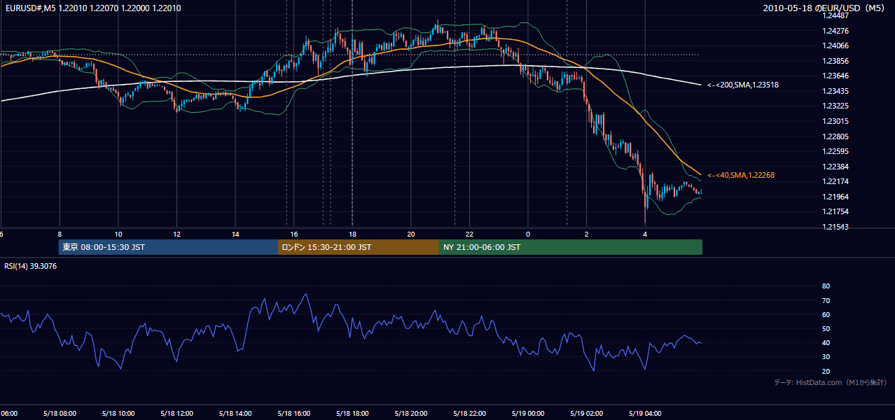 2010年5月18日（火） EUR/USD 5分足チャート
