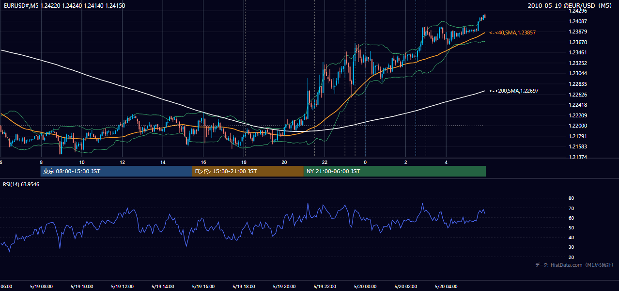 2010年5月19日(水) EUR/USD 5分足チャート