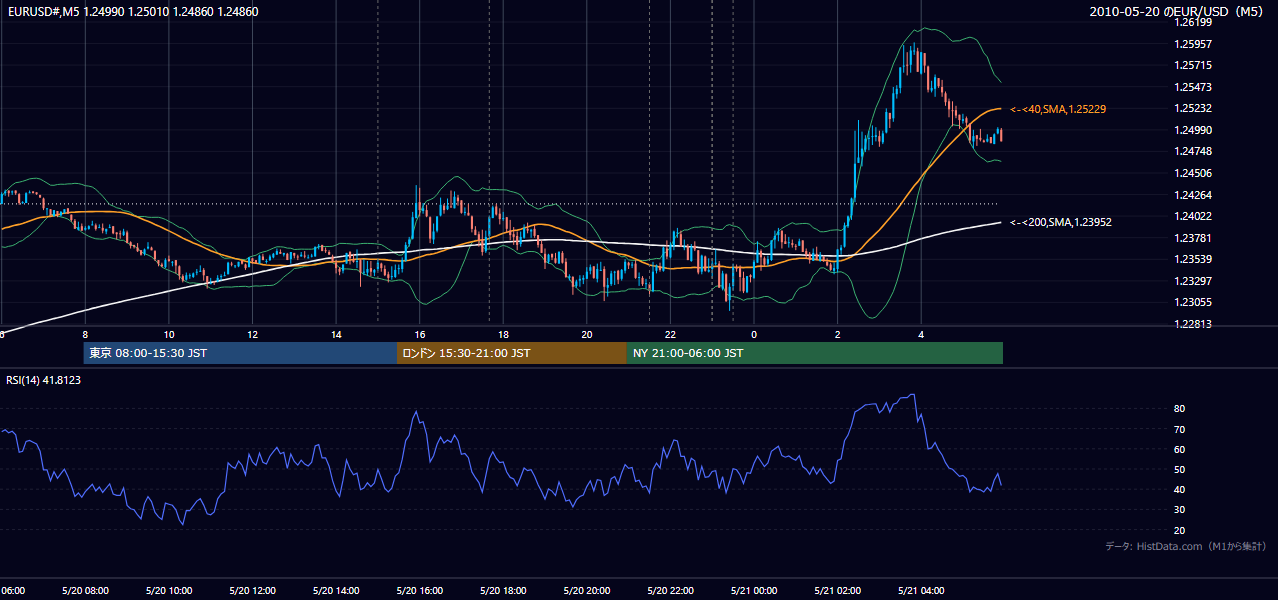2010年5月20日（木） EUR/USD 5分足チャート