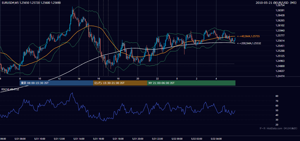 2010年5月21日（金） EUR/USD 5分足チャート