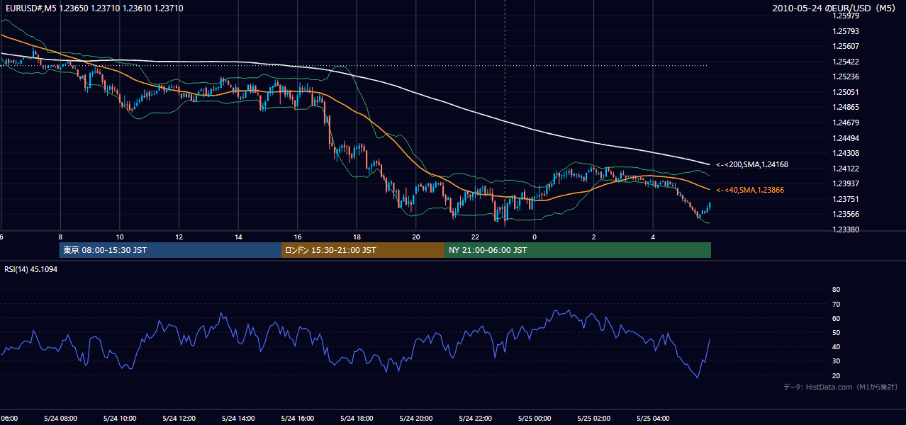2010年5月24日（月） EUR/USD 5分足チャート