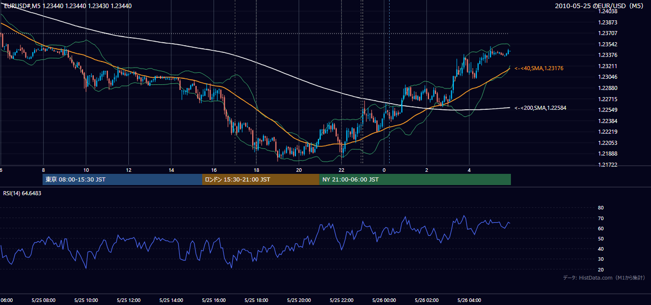 2010年5月25日（火） EUR/USD 5分足チャート