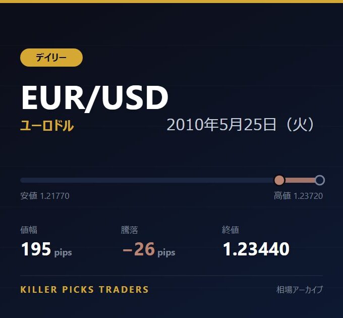 EUR/USD 2010年5月25日（火） 値幅195pips