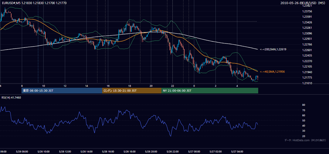 2010年5月26日（水） EUR/USD 5分足チャート