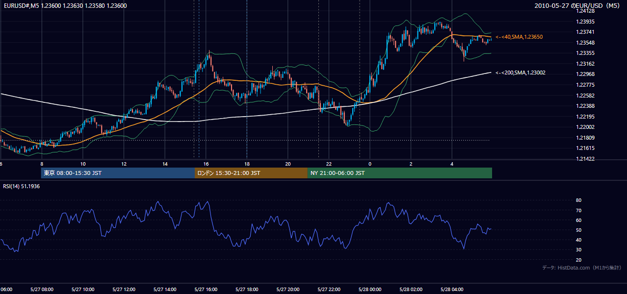 2010年5月27日（木） EUR/USD 5分足チャート