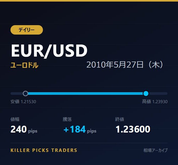 EUR/USD 2010年5月27日（木） 値幅240pips