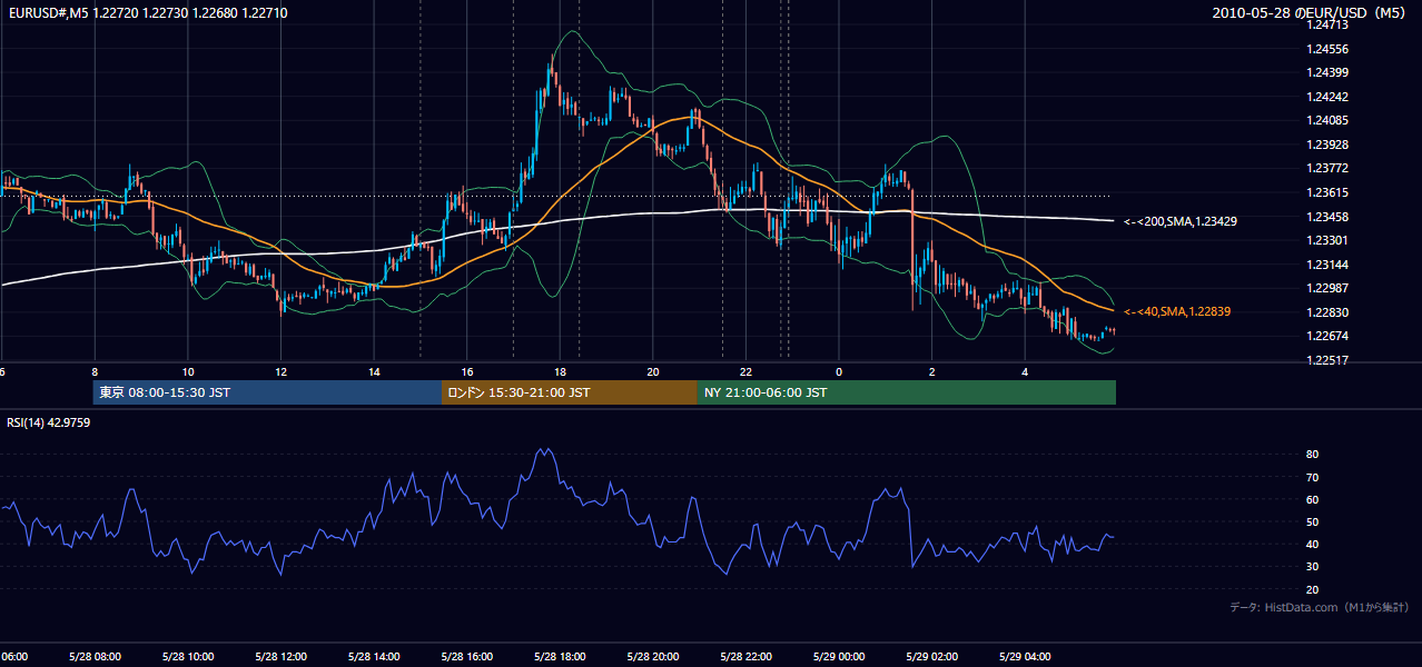 2010年5月28日（金） EUR/USD 5分足チャート