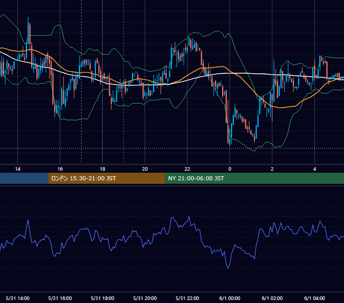 2010年5月31日（月） EUR/USD 5分足チャート