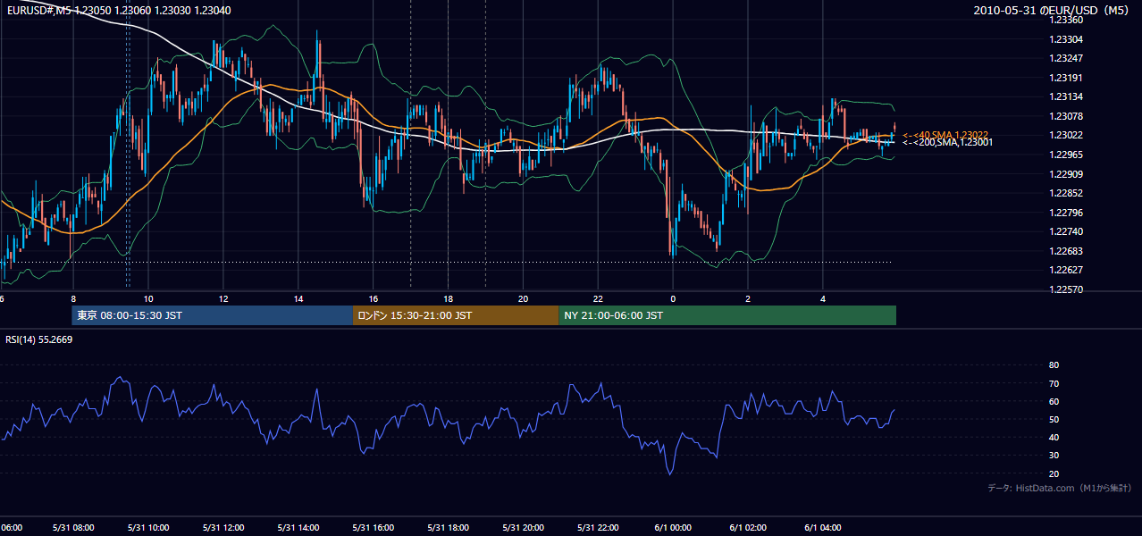 2010年5月31日(月) EUR/USD 5分足チャート