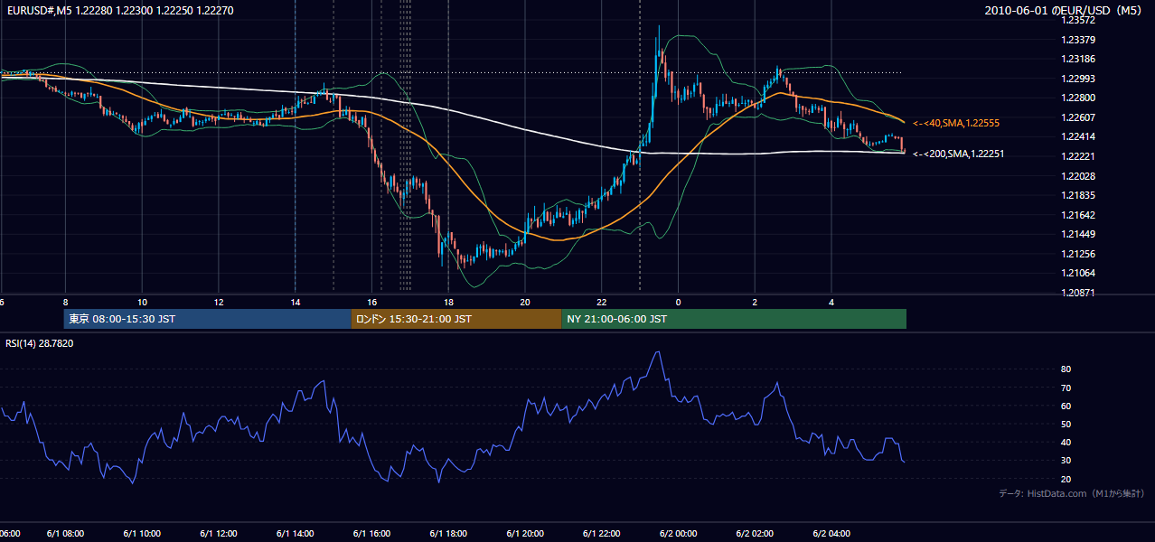 2010年6月1日（火） EUR/USD 5分足チャート