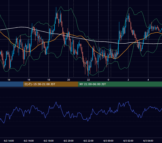2010年6月2日（水） EUR/USD 5分足チャート
