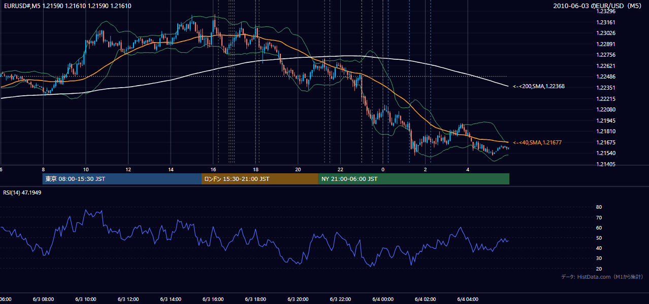 2010年6月3日（木） EUR/USD 5分足チャート