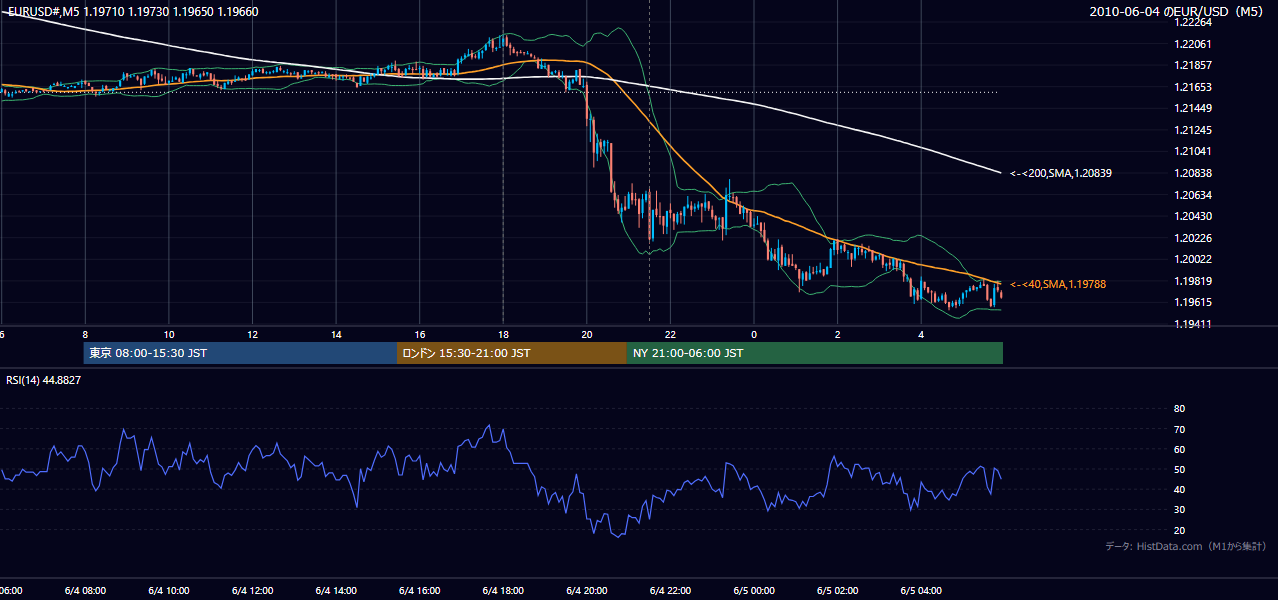 2010年6月4日（金） EUR/USD 5分足チャート