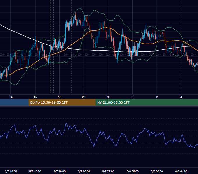 2010年6月7日（月） EUR/USD 5分足チャート