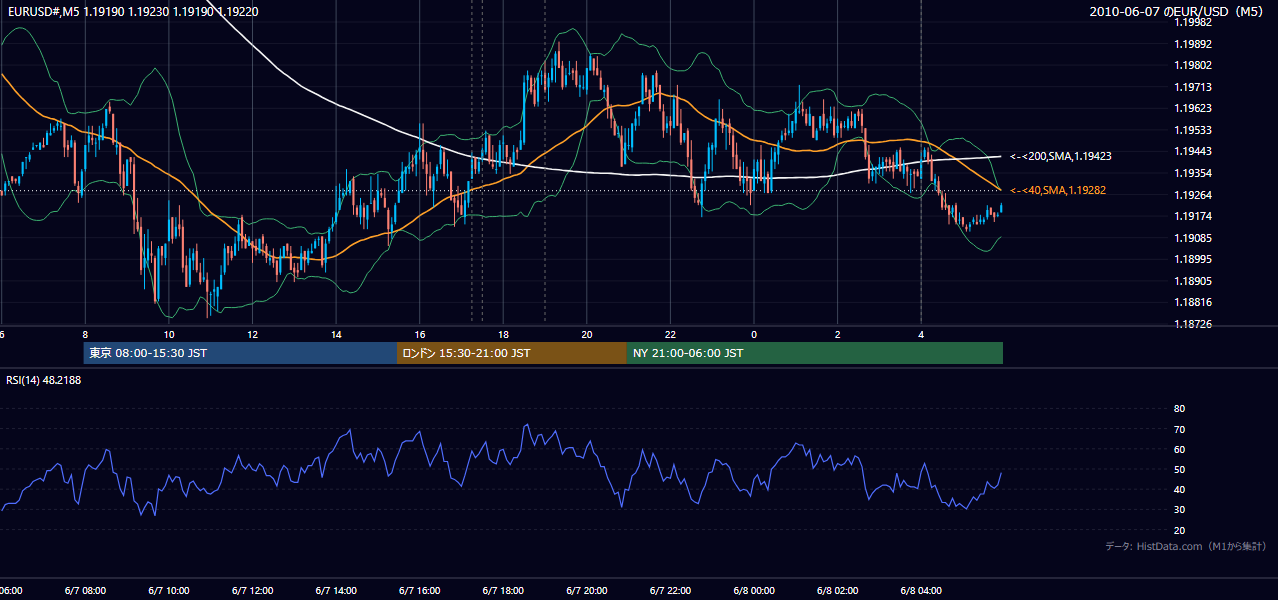 2010年6月7日(月) EUR/USD 5分足チャート