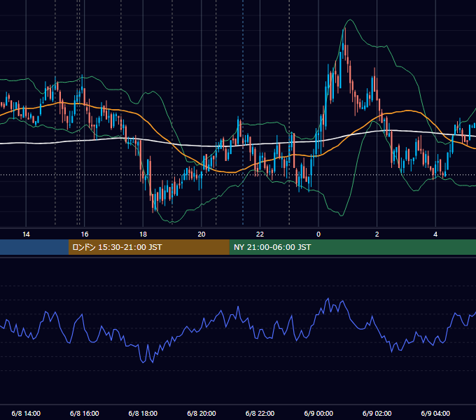 2010年6月8日（火） EUR/USD 5分足チャート