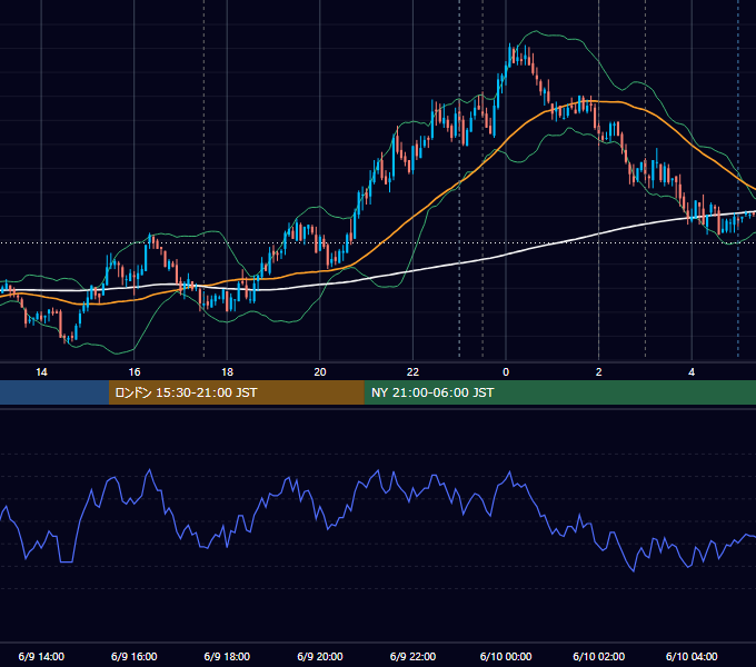 2010年6月9日（水） EUR/USD 5分足チャート
