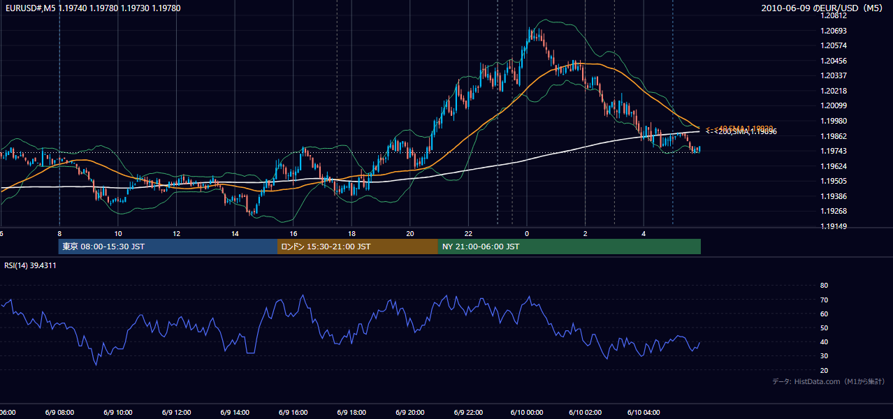 2010-06-09(水) EUR/USD 5分足チャート