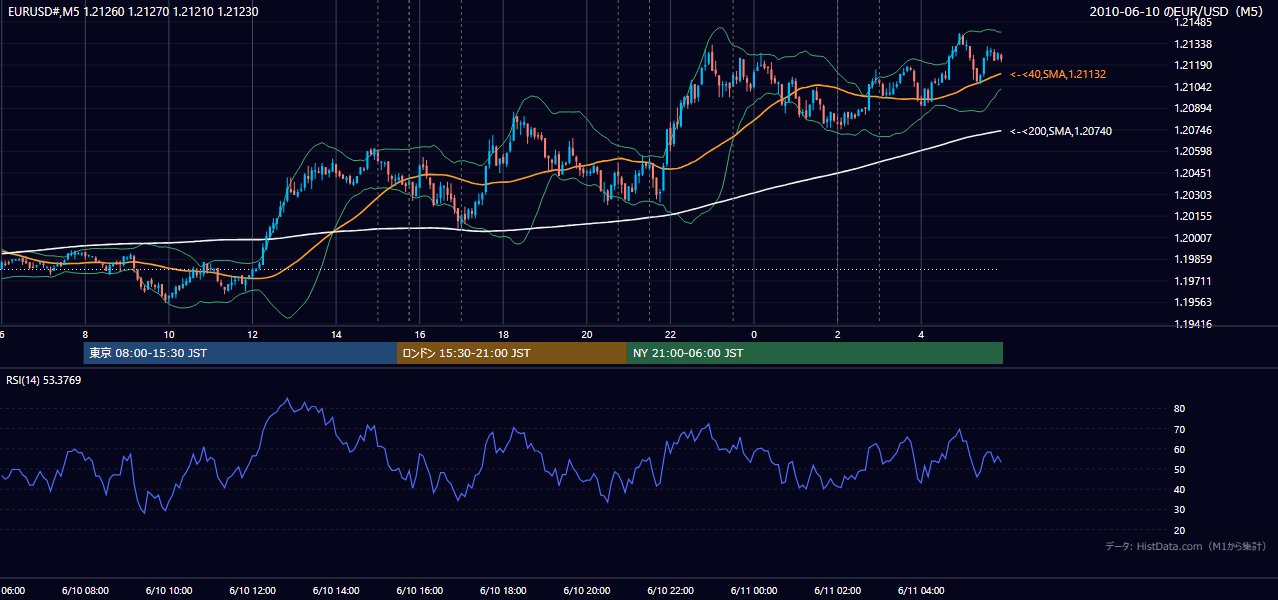 2010-06-10(木) EUR/USD 5分足チャート