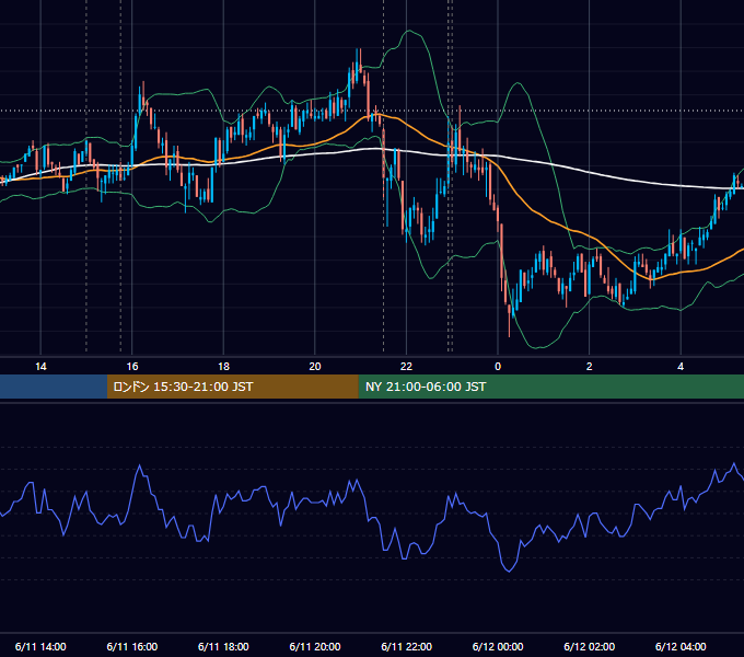 2010年6月11日（金） EUR/USD 5分足チャート