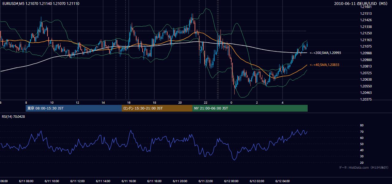 2010-06-11(金) EUR/USD 5分足チャート