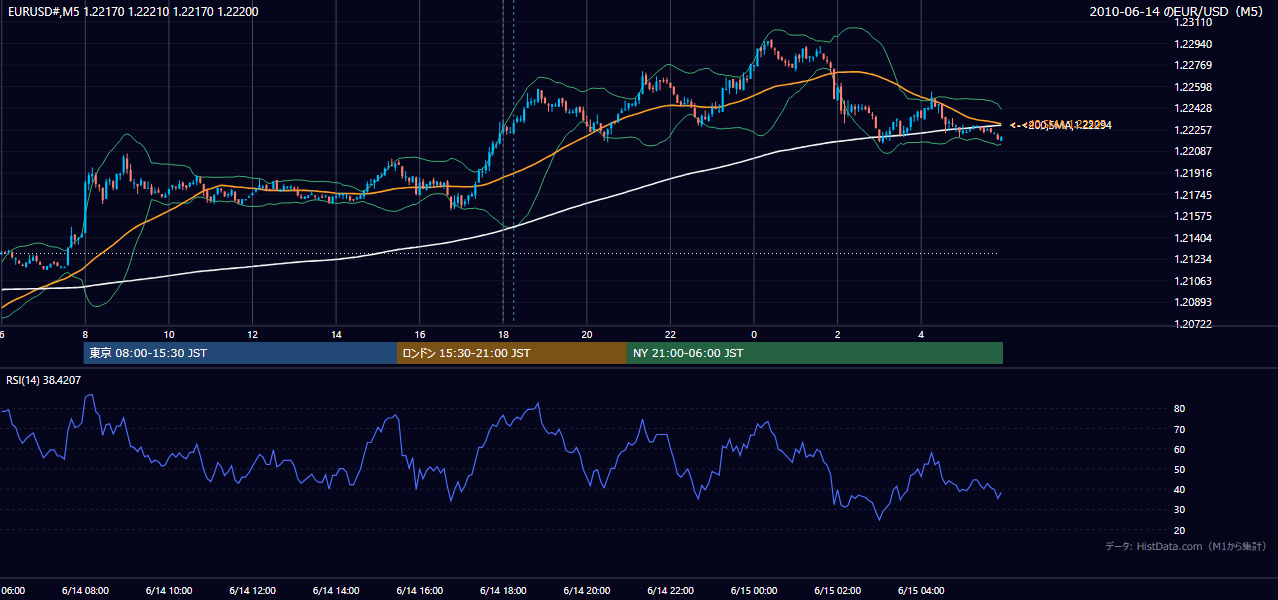 2010年6月14日(月) EUR/USD 5分足チャート
