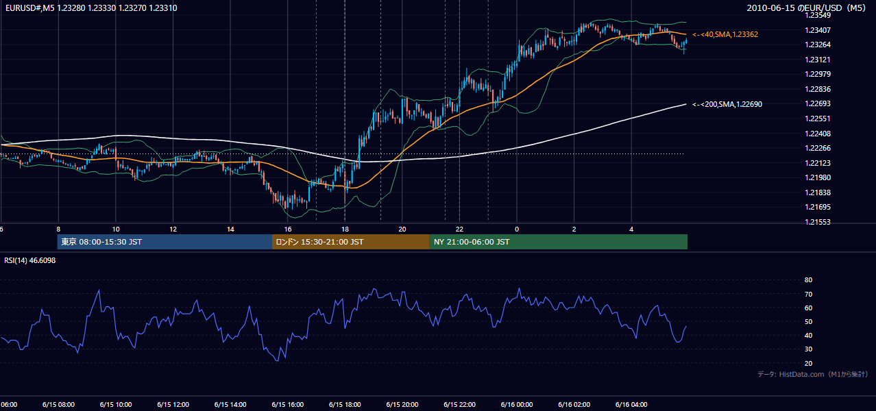 2010年6月15日(火) EUR/USD 5分足チャート
