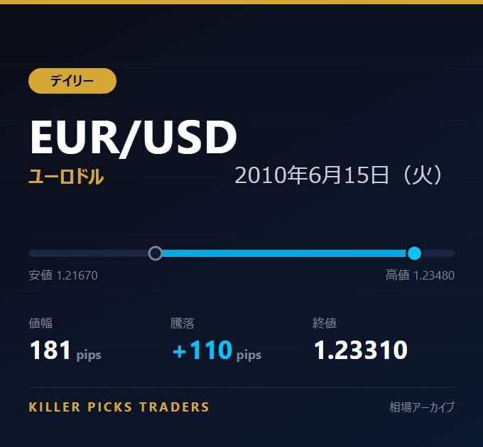 EUR/USD 2010年6月15日（火） 値幅181pips