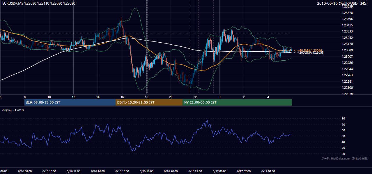 2010-06-16(水) EUR/USD 5分足チャート