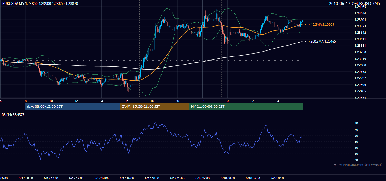 2010年6月17日(木) EUR/USD 5分足チャート