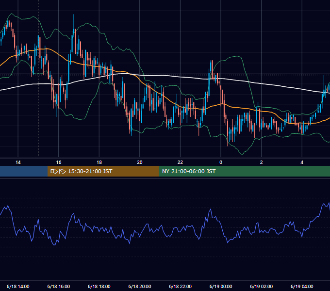 2010年6月18日（金） EUR/USD 5分足チャート