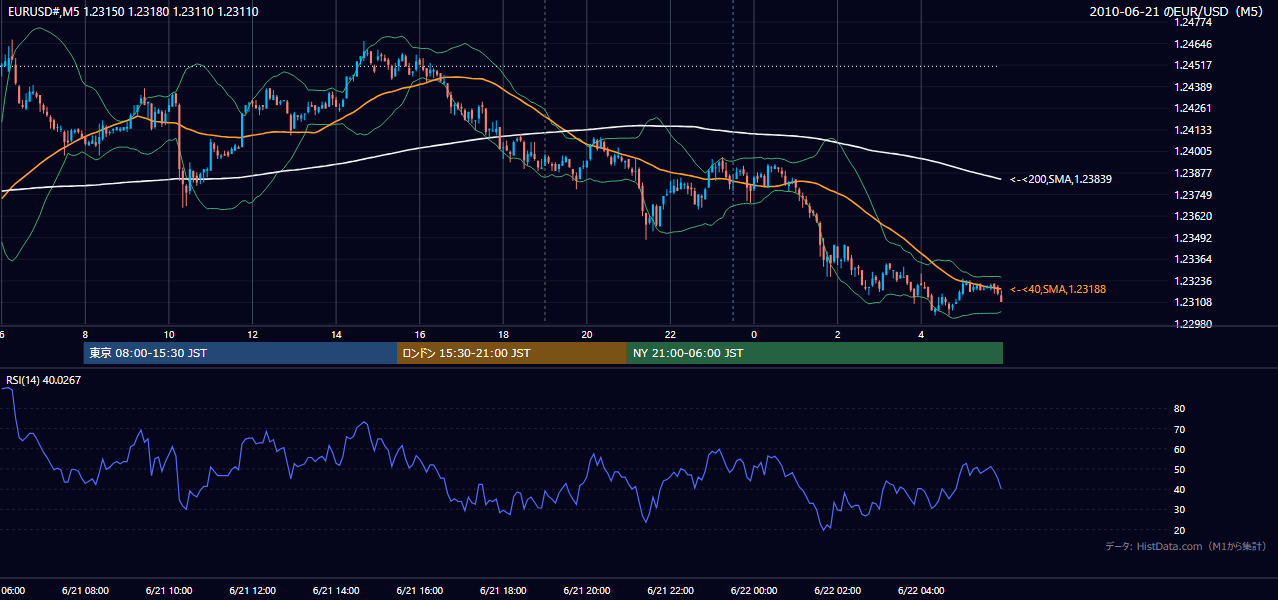 2010年6月21日（月） EUR/USD 5分足チャート
